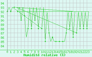 Courbe de l'humidit relative pour Helsinki-Vantaa