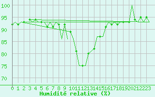Courbe de l'humidit relative pour Noervenich