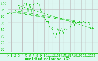 Courbe de l'humidit relative pour Hannover