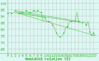 Courbe de l'humidit relative pour Laupheim