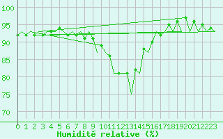 Courbe de l'humidit relative pour Luxembourg (Lux)