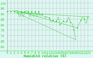 Courbe de l'humidit relative pour Oostende (Be)