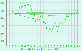 Courbe de l'humidit relative pour Visby Flygplats