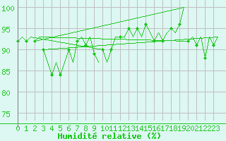 Courbe de l'humidit relative pour Buechel