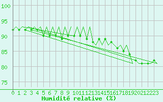 Courbe de l'humidit relative pour Genve (Sw)