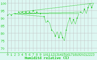 Courbe de l'humidit relative pour Turku