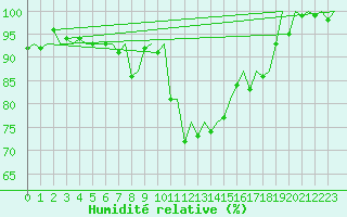 Courbe de l'humidit relative pour Genve (Sw)