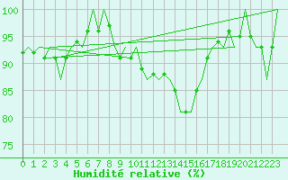 Courbe de l'humidit relative pour Nuernberg