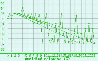Courbe de l'humidit relative pour Dublin (Ir)