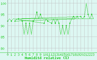 Courbe de l'humidit relative pour Luxembourg (Lux)