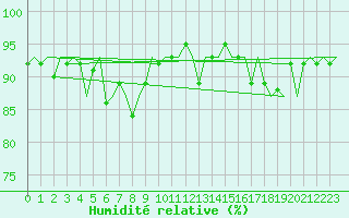 Courbe de l'humidit relative pour Maastricht / Zuid Limburg (PB)