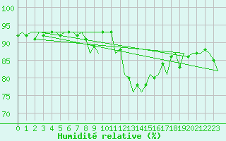 Courbe de l'humidit relative pour Oostende (Be)
