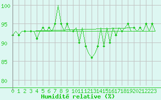 Courbe de l'humidit relative pour Cork Airport