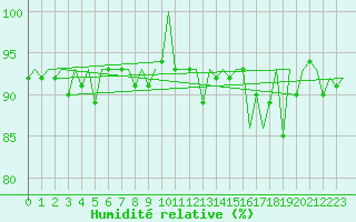 Courbe de l'humidit relative pour Kittila