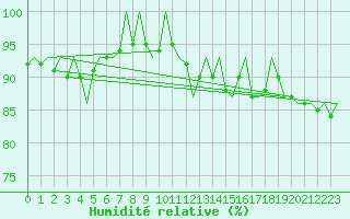 Courbe de l'humidit relative pour Fassberg