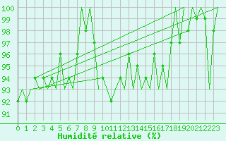 Courbe de l'humidit relative pour Altenstadt