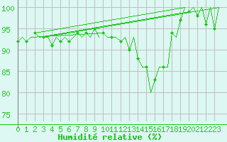Courbe de l'humidit relative pour Hannover