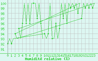 Courbe de l'humidit relative pour Cerklje Airport