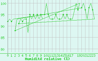 Courbe de l'humidit relative pour Maastricht / Zuid Limburg (PB)