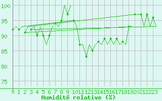 Courbe de l'humidit relative pour Eindhoven (PB)