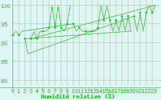 Courbe de l'humidit relative pour Fassberg
