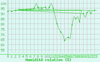 Courbe de l'humidit relative pour Fritzlar