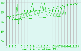 Courbe de l'humidit relative pour Braunschweig