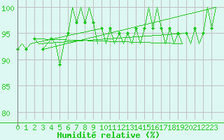 Courbe de l'humidit relative pour Neuburg / Donau
