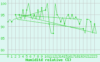 Courbe de l'humidit relative pour Leeuwarden