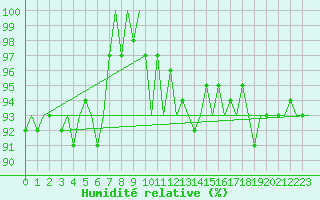 Courbe de l'humidit relative pour Skrydstrup