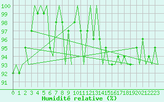 Courbe de l'humidit relative pour Bologna / Borgo Panigale