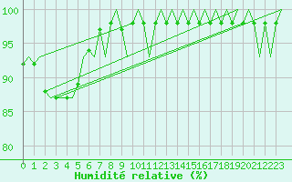 Courbe de l'humidit relative pour Amsterdam Airport Schiphol