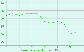 Courbe de l'humidit relative pour Kirkenes Lufthavn