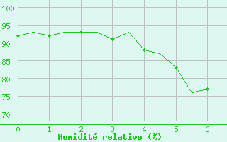 Courbe de l'humidit relative pour Goteborg / Landvetter