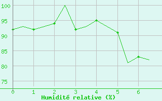 Courbe de l'humidit relative pour Burgos (Esp)