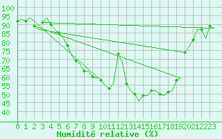 Courbe de l'humidit relative pour Karlsborg