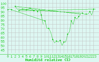 Courbe de l'humidit relative pour Genve (Sw)