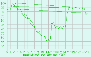 Courbe de l'humidit relative pour Kruunupyy