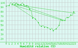 Courbe de l'humidit relative pour Zaragoza / Aeropuerto