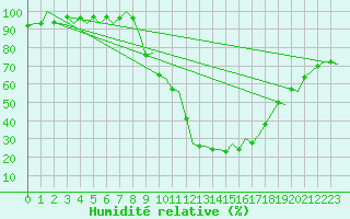 Courbe de l'humidit relative pour Granada / Aeropuerto