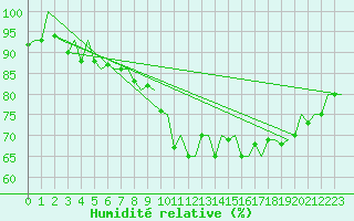 Courbe de l'humidit relative pour Lappeenranta
