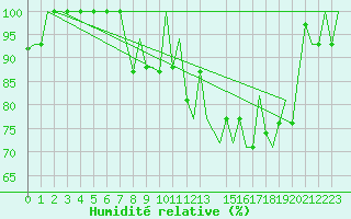 Courbe de l'humidit relative pour Cagliari / Elmas
