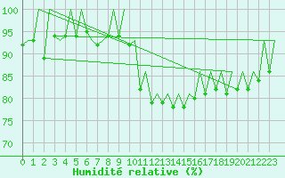 Courbe de l'humidit relative pour Stuttgart-Echterdingen
