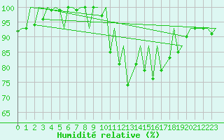 Courbe de l'humidit relative pour Belfast / Aldergrove Airport