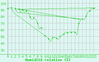 Courbe de l'humidit relative pour Holzdorf