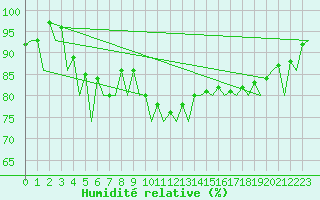 Courbe de l'humidit relative pour Jyvaskyla