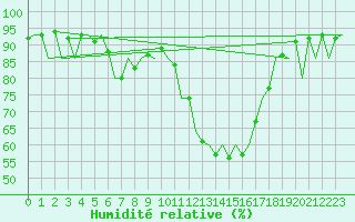 Courbe de l'humidit relative pour Bucuresti / Imh