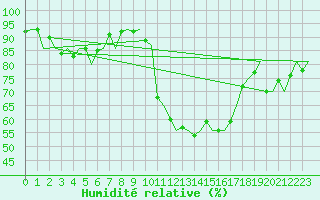 Courbe de l'humidit relative pour Haugesund / Karmoy