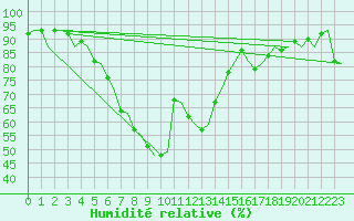 Courbe de l'humidit relative pour Pori