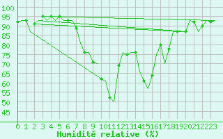 Courbe de l'humidit relative pour Saarbruecken / Ensheim